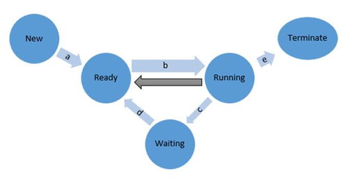 信息系統(tǒng)狀態(tài)過程圖與操作系統(tǒng)過程狀態(tài)圖的比較及其在信息系統(tǒng)集成服務(wù)中的整合應(yīng)用